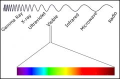 As you fo up the electromagnetic spectrum the wavelength decreases and frequency increases