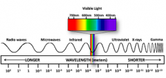 All of the frequencies or wavelengths of electromagnetic radiation.