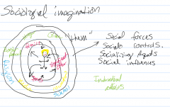 Sociological imagination
 
Interplay between individual and society.