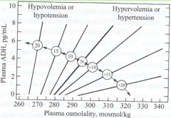Why is ADH secretion increased in hyponatremic patients with volume overload?