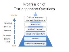 These are questions that can be answered with evidence from the text.  They are to be literal but must also involve analysis, synthesis and evaluation (Dr. Thomas).

In my class I will use the three types of text dependent questions to help guid...