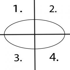 What motions occur in quadrant 1?