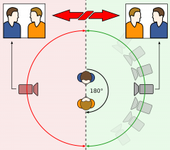 The 180 degree rule is where two characters are sat opposite each other. There is a parallel line through the middle of the characters. The camera travels around one side to get the same eye line. 