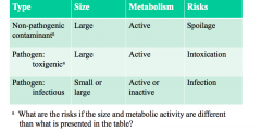 -Types of contaminating M/O


-Size of contaminant (eg: cfu/g or ml)


-Metabolic activity