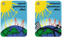 Enhanced Greenhouse Effect