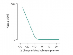 There must be a decrease in circulating volume (drop in blood pressure) to stimulate ADH release to restore circulating volume.
