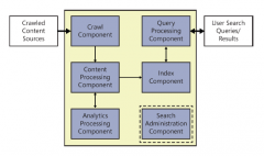 Search Administration
Crawl
Content Processing
Analytics Processing
Indexing 
Query Processing