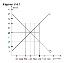 Refer to Figure 14-5.
Equilibrium price and quantity are, respectively