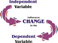 The variable changed during an experiment

Variable that is varied
