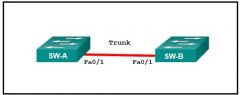 What protocol should be configured on SW-A FastEthernet 0/1 if it is to send traffic from multiple VLANs to switch SW-B?
