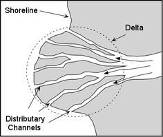  A landform that forms at the mouth of a river, where the river flows into an ocean, sea, estuary, lake, or reservoir. Deltas form from deposition of sediment carried by a river as the flow leaves its mouth.


Ex- Nile River Delta