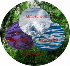 The four spheres that make up Earth: The Atmo, Litho, Hydro, and Biosphere.


Ex- The Hydrosphere is all out water on Earth + the water cycle.
