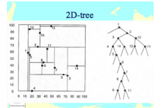 Similar to point quadtree


Lessens dangling nodes - to two


Lessens exponential growth of descendents with increasing dimensions - makes a deeper tree structure


One dimension at alternate depths (x at even depths, y at odd depths)


Two descen...