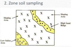 

Dividing the field into soil management zones according to soil properties. Taking sample & fertilize each zone separately