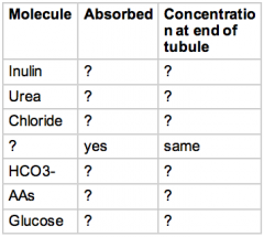 Table of molecules along PT