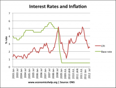 From: http://www.economicshelp.org/wp-content/uploads/blog-uploads/2012/09/cpi-inflation-base-rates.png