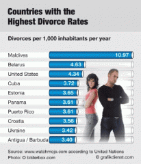 From: http://www.wickedreport.com/images/Top10CountriesWithHighestDivorceRate.gif