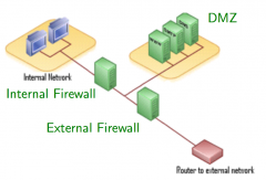 Deploy external and internal firewall

External: protects DMZ
Internal: protects internal network from attacks lodged in DMZ