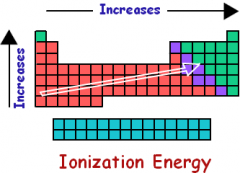 Ionization energy increases from the bottom left to the top right of the periodic table.