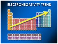 Electronegativity increases from the bottom left to the top right of the periodic table.