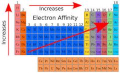 Electron affinity increases from the bottom left tot the top right of the periodic table.