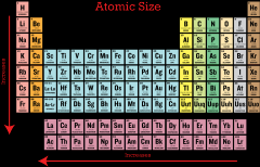 the atomic radii increases from the top right to the bottom left of the periodic table.