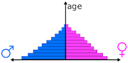 This population pyramid shows_________
