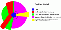 Hoyt Sector Model