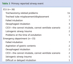B


At least one in four major airwayevents in a hospital are likely to occur in ICU or the ED. The outcome of theseevents is particularly adverse. Analysis of the cases has identified repeatedgaps in care that include: poor identification of at-r...