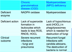 Is a myeloperoxidase deficiency which leads to less production of less hypochlorous acid. Results in recurrent infections of candida albicans (fungus). 
Leads to oral and genital infections.
Bacteria are destroyed by ROS and RNOS because NADPH oxidase i