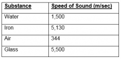 According to the table, sound travels slowest through
 