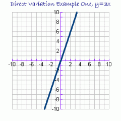 It passes through the origin.
(Since y = kx, it is the same as y = kx + 0. The y intercept is zero.)