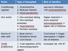 Hematopoietic Stem Cell Transplantation carries a significant morbidity and mortality with infection accounting for 20% of deaths. After HSCT, all components of the immune system are dysfunctional. There is damaged epithelial barriers/mucosal surf...