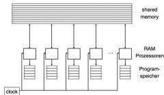 Ausführung ist synchron (ein Befehl pro Zeiteinheit auf jedem PE)

Prozessoren können verschiedene Programme ausführen (und damit auch verschiedene Operationen zu jedem Zeitschritt) -> MIMD