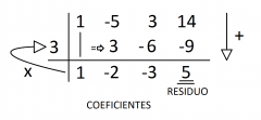 Dividir x³-5x²+3x+14 entre x-3.
Se disponen los coeficientes uno al lado del otro. El primer coeficiente 1 se baja y se multiplica por el opuesto de -3, osea 3. El resultado se lo coloca debajo del segundo coeficiente -5 y se suman -5+3=-2. Se ...