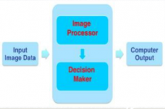 Image analysis module (image processor)
inference engine (decision maker)