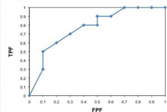 Plot of sensitivity vs. False positive fraction (1-specificity)