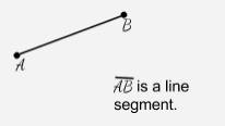 Two points and all the points between them that are collinear with the two points.
It is measured in length and also called a segment.