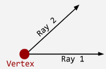 A point of intersection of two or more rays or line segments in a geometric figure (vertices).
