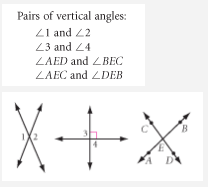Angles opposite to each other when two lines cross, that have congruent angle measurements.