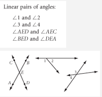 A couple of adjacent angles formed by intersecting lines that are also supplementary (add up to 180º).