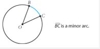 An arc of  a circle that is smaller than a semicircle.