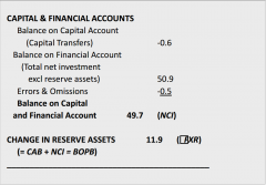 - Capital: Net capital transfers + net sales of government licenses
- Financial: Net flow of direct and portfolio share investments + financial derivatives + changes in reserve assets