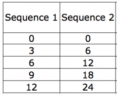 What can you observe about the relationship between corresponding numbers in each sequence, shown in the table? Why does this relationship occur?