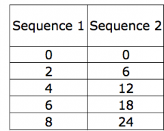 What can you observe about the relationship between corresponding numbers in each sequence, shown in the table? Why do you think this relationship occurs?