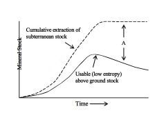 The diagram left shows the cumulative extraction of subterranean stock and above ground stock of minerals over time. Which of the following correctly measures the difference between two curves?