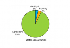 AG uses the most
Municipal/industry 3% each