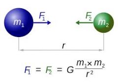 A particle attracts every other particle in the universe according to Newton
F = gravitational force
m = mass
r = distance between radius of 2 objects
G = gravitational constant 
(6.67x10^-11)

