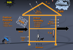 - wind/rain


- warm/cold air


- outdoor/indoor humidity


- ground moisture


 


 