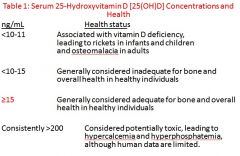 Associated with vitamin D deficiency, 				leading to rickets in infants and children 				and osteomalacia in adults